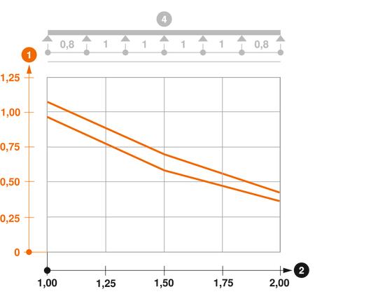 Belastingsdiagram C-draadgoot type CGR 50 VA