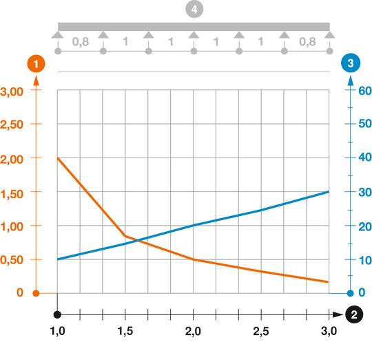 Belastingsdiagram kabelgoot type RKS 60