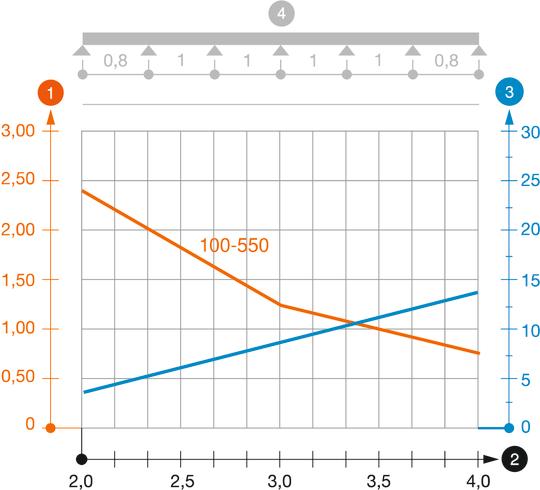 Belastingsdiagram kabelgoot type SKS 110