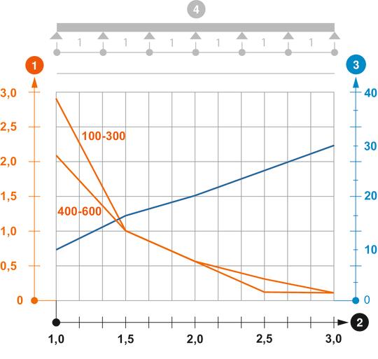 Belastingsdiagram kabelladder type SLZ L A4